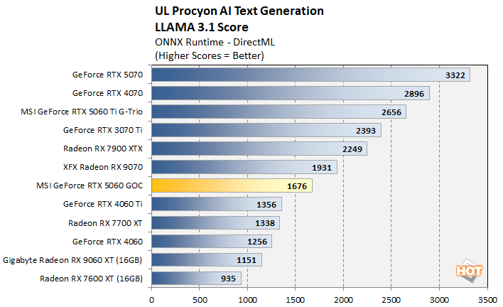 llm 3 rtx 5060 performance