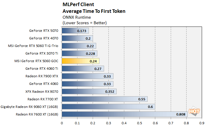 mlperf 1 rtx 5060 performance