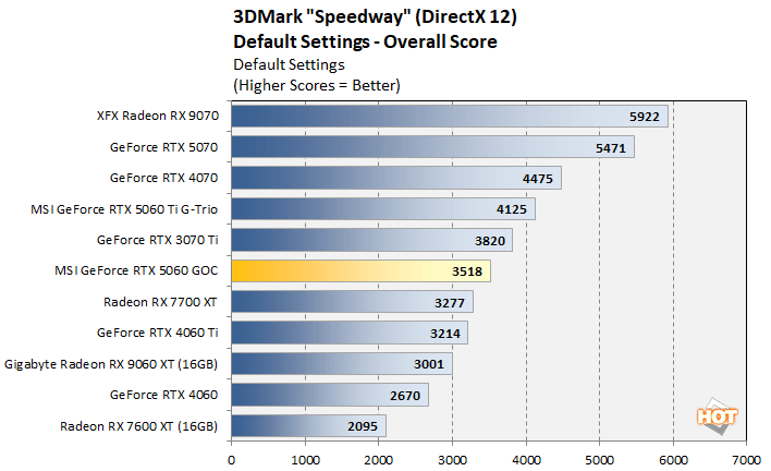 speedway 2 rtx 5060 performance