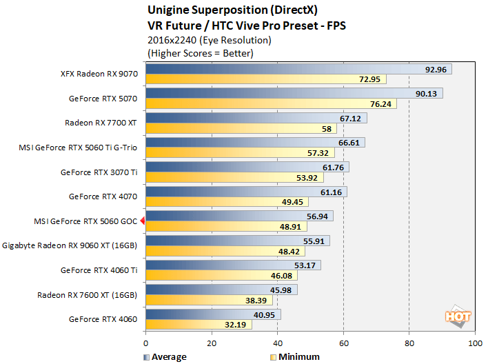 unigne 1 rtx 5060 performance