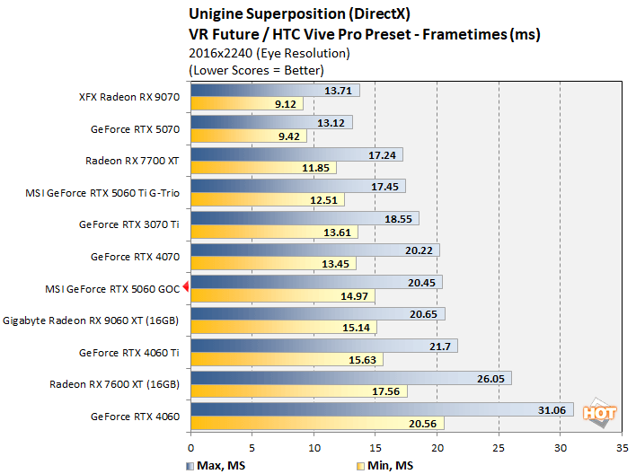 unigne 2 rtx 5060 performance