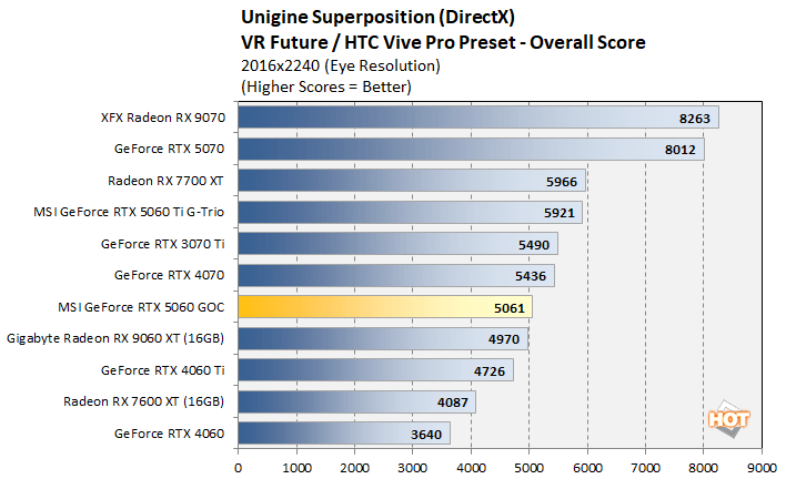 unigne 3 rtx 5060 performance