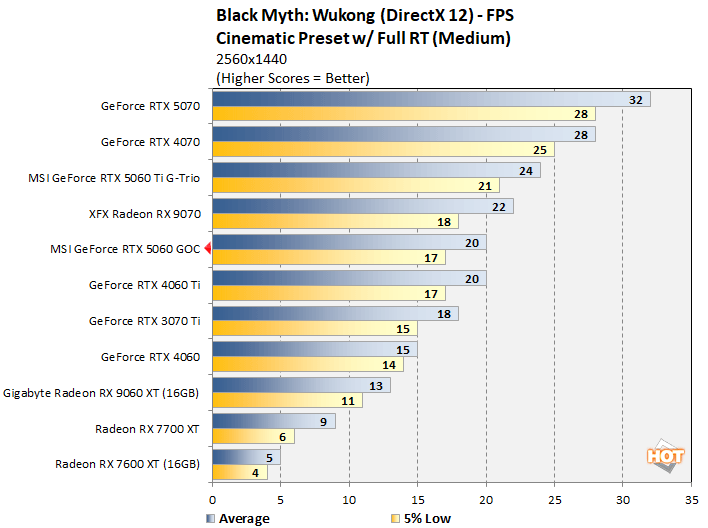 wukong 1 rtx 5060 performance