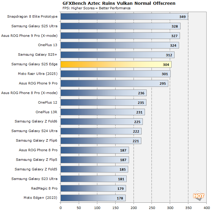 aztec galaxy s25 edge perf