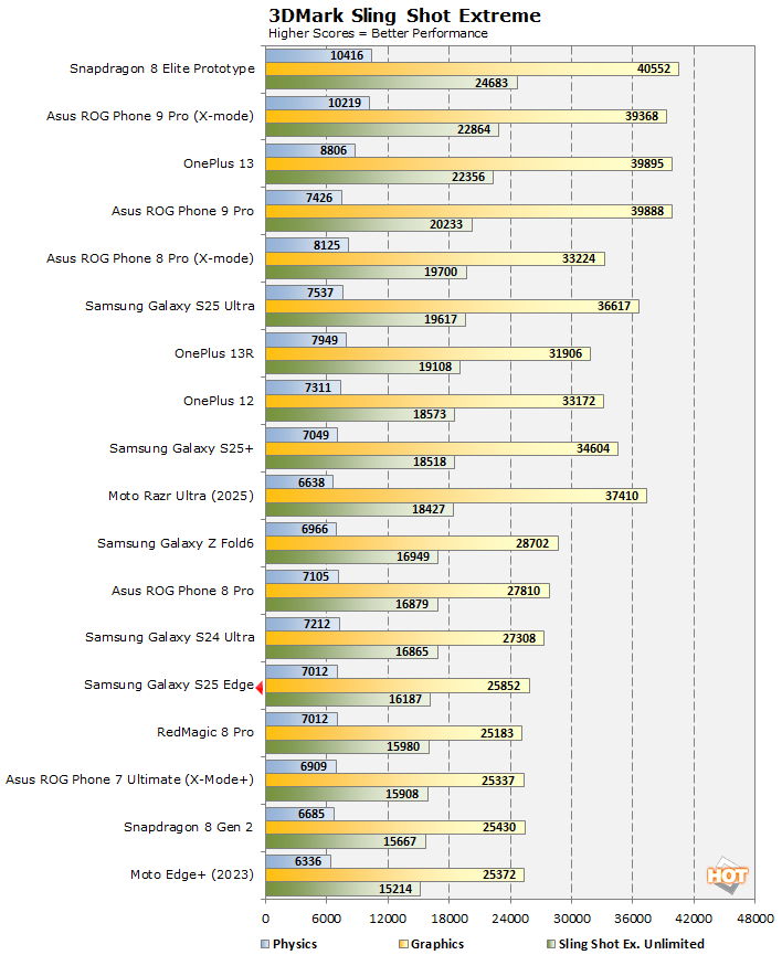 slingshot galaxy s25 edge perf