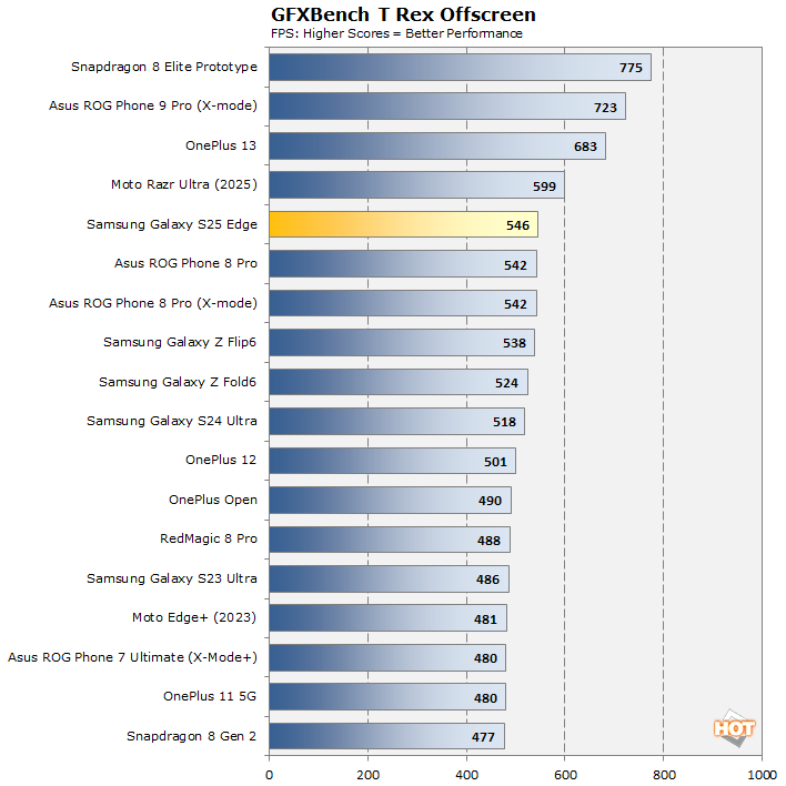 trex galaxy s25 edge perf