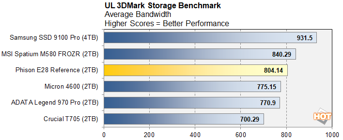 3dmark 1 phison e28 ssd benchmark preview