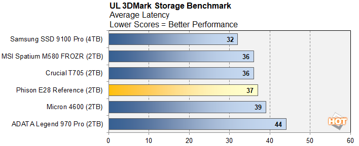 3dmark 2 phison e28 ssd benchmark preview