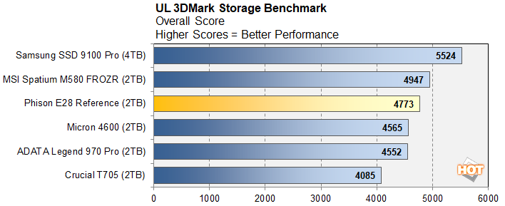 3dmark 3 phison e28 ssd benchmark preview