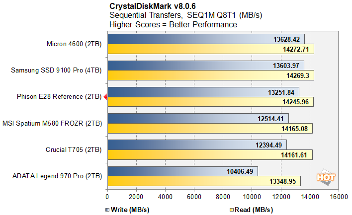 cdm 1 phison e28 ssd benchmark preview