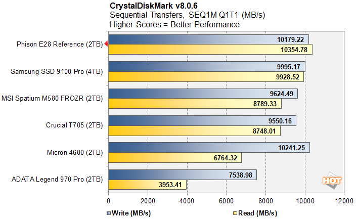 phison e28 ssd benchmark preview