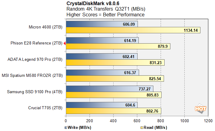 cdm 3 phison e28 ssd benchmark preview