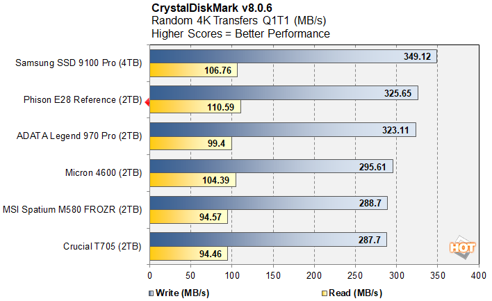 cdm 4 phison e28 ssd benchmark preview