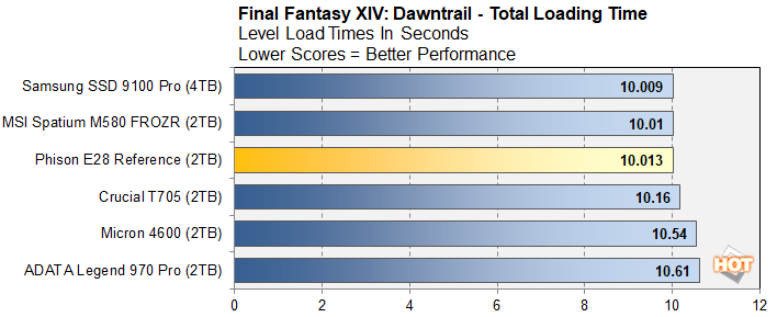 ff 1 phison e28 ssd benchmark preview