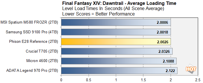 ff 2 phison e28 ssd benchmark preview
