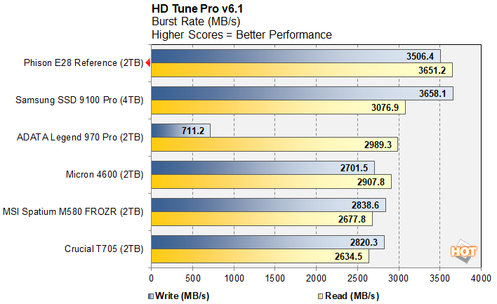 hdtune 1 phison e28 ssd benchmark preview