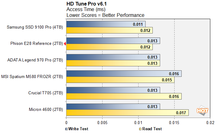 hdtune 2 phison e28 ssd benchmark preview