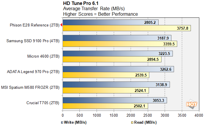 hdtune 3 phison e28 ssd benchmark preview