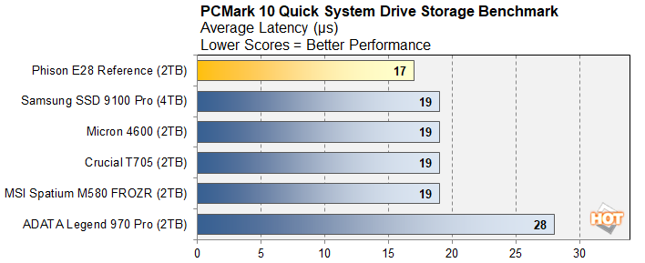 pcmark 1 phison e28 ssd benchmark preview