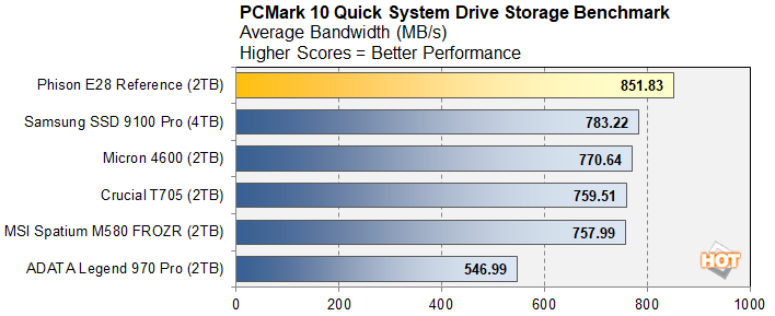 pcmark 2 phison e28 ssd benchmark preview
