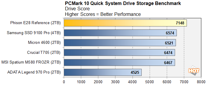 pcmark 3 phison e28 ssd benchmark preview