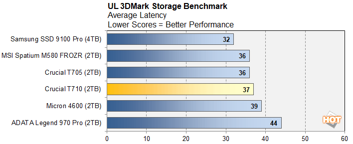 3dmark 1 crucial t710 ssd benchmarks
