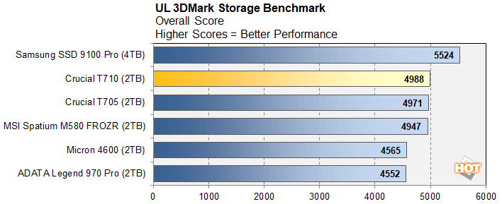 3dmark 3 crucial t710 ssd benchmarks