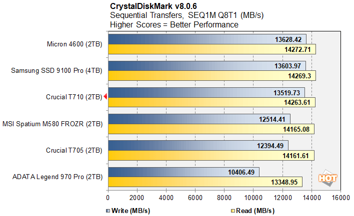 cdm 1 crucial t710 ssd benchmarks