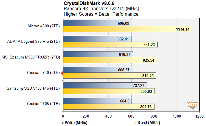 cdm 3 crucial t710 ssd benchmarks