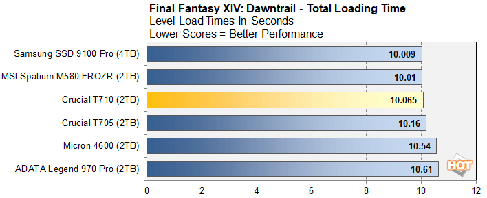 ff 1 crucial t710 ssd benchmarks