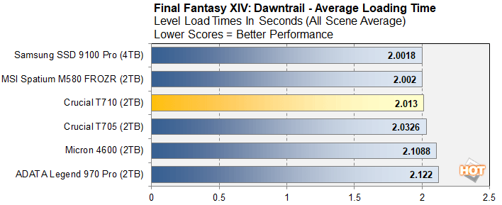 ff 2 crucial t710 ssd benchmarks