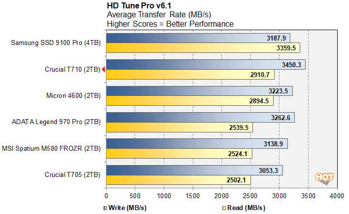 hdtune 1 crucial t710 ssd benchmarks