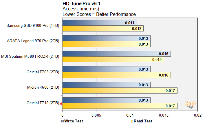 hdtune 2 crucial t710 ssd benchmarks