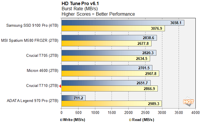 hdtune 3 crucial t710 ssd benchmarks