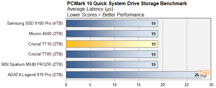 pcmark 2 crucial t710 ssd benchmarks