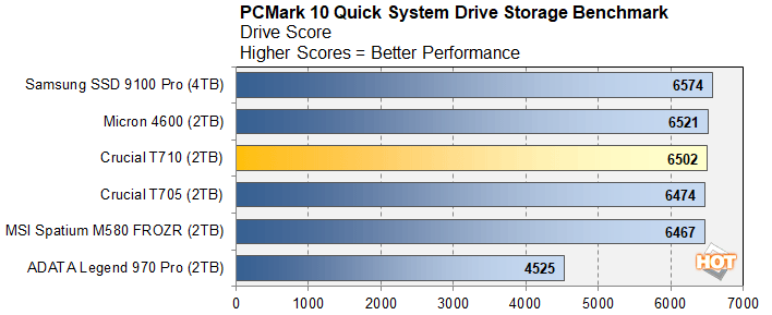 pcmark 3 crucial t710 ssd benchmarks