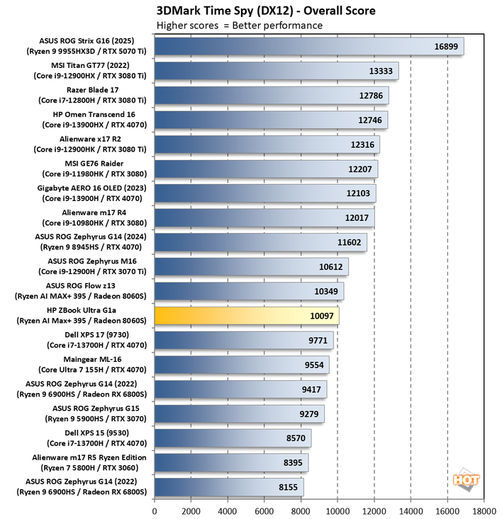 chart 3dm timespy 1 hp zbook ultra g1a
