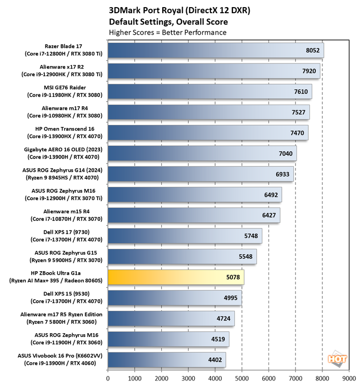 chart 3dmark port royal 1 hp zbook ultra g1a
