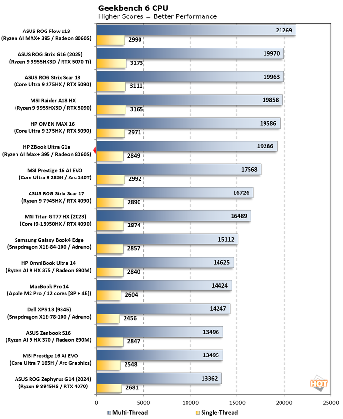 chart geekbench 6 1 hp zbook ultra g1a