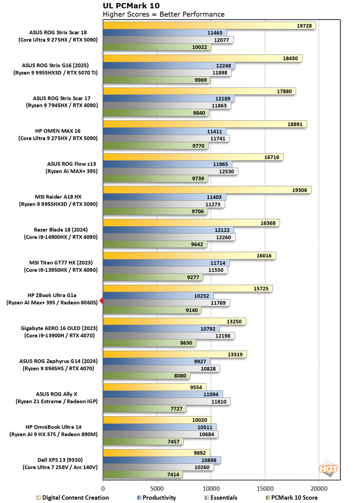 chart pcmark 10 1 hp zbook ultra g1a