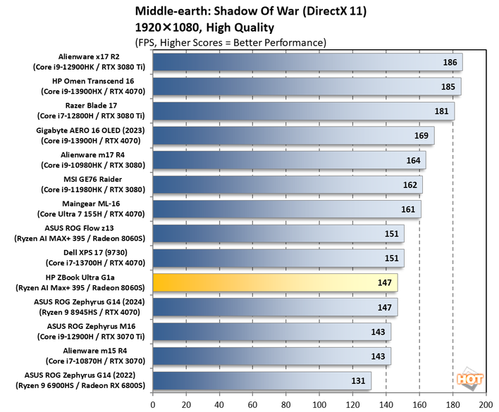 chart shadow of war 1 hp zbook ultra g1a