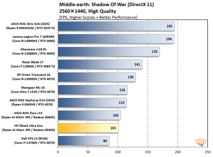 chart shadow of war 2 hp zbook ultra g1a