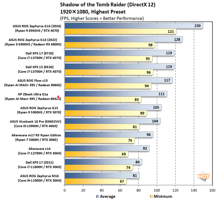 chart tomb raider 1 hp zbook ultra g1a