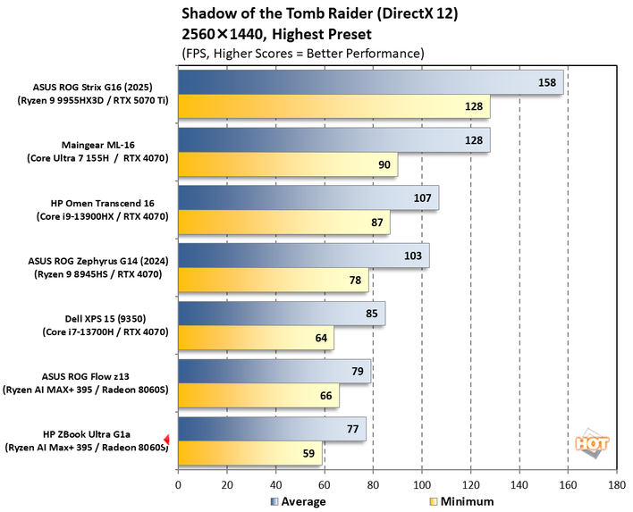chart tomb raider 2 hp zbook ultra g1a