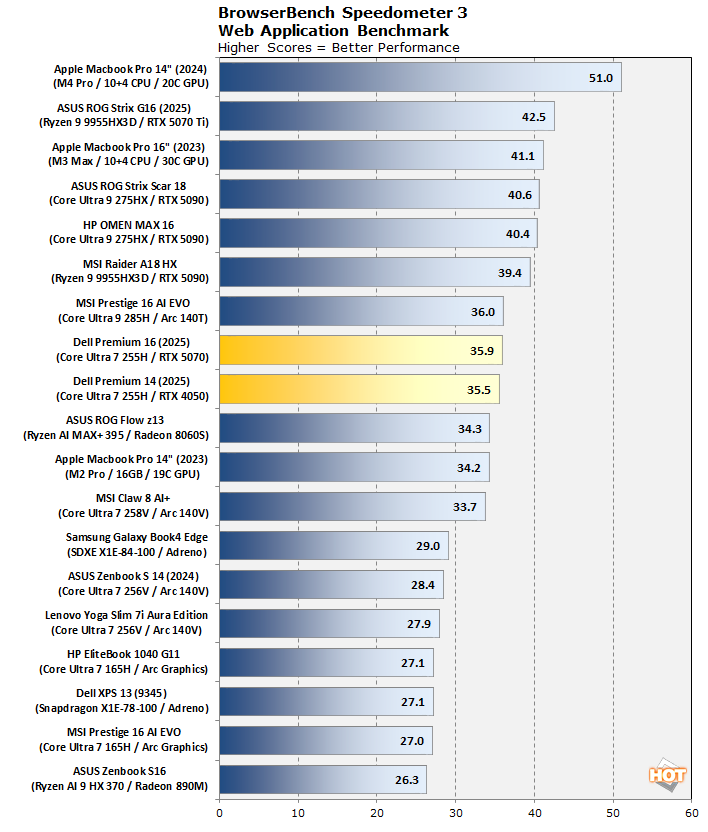 chart browserbench speedometer 3