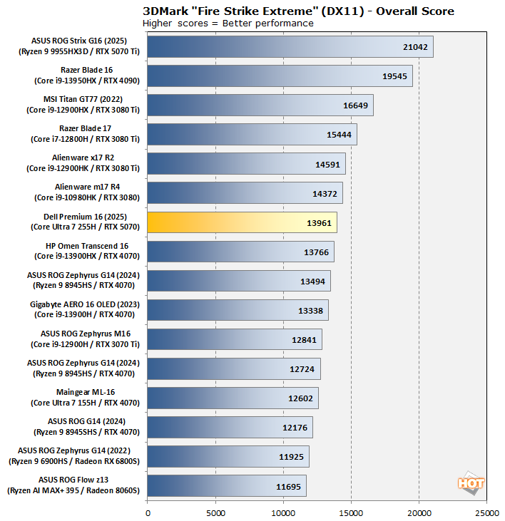 chart ul 3dmark fire strike extreme