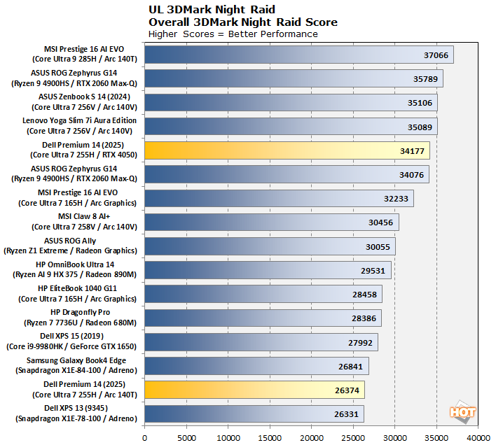 chart ul 3dmark night raid