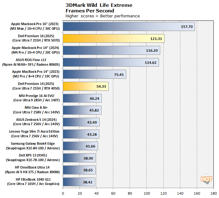 chart ul 3dmark wild life extreme