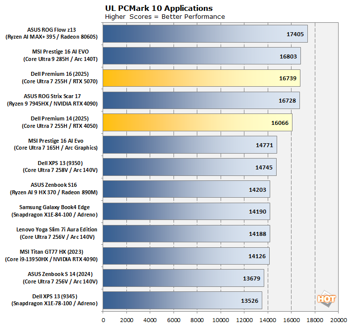 chart ul pcmark 10 applications