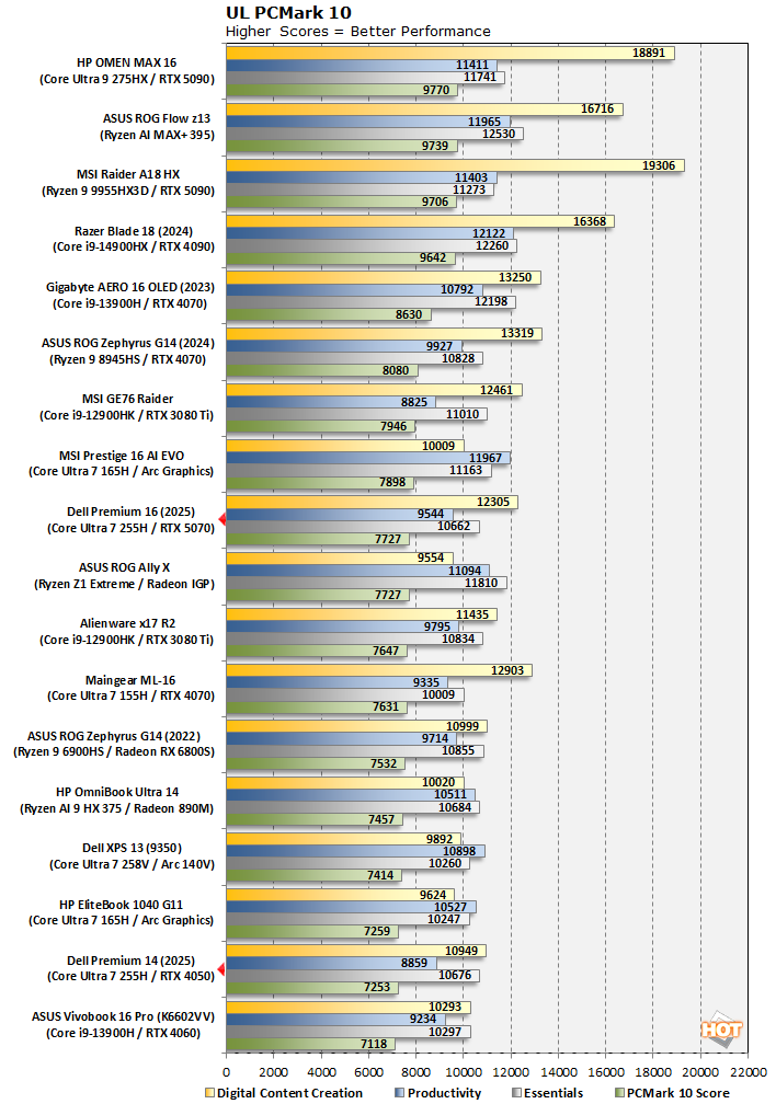 chart ul pcmark 10